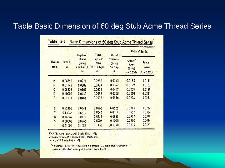 Table Basic Dimension of 60 deg Stub Acme Thread Series 