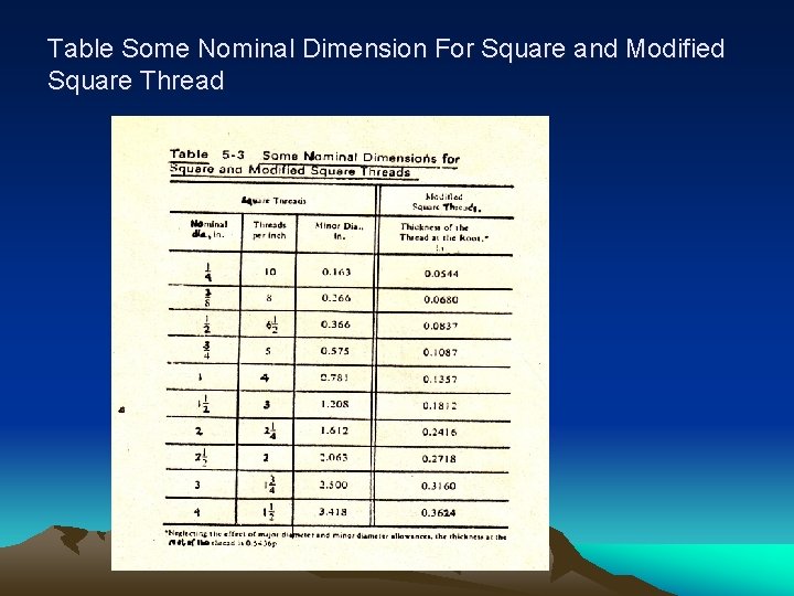 Table Some Nominal Dimension For Square and Modified Square Thread 