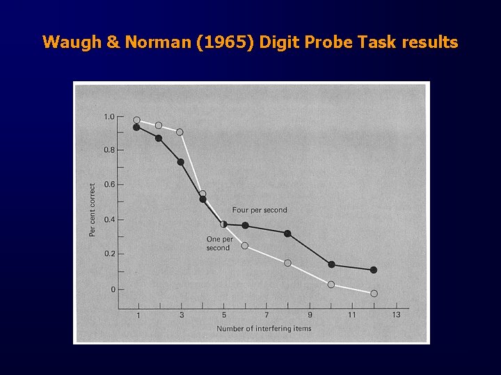 Waugh & Norman (1965) Digit Probe Task results 