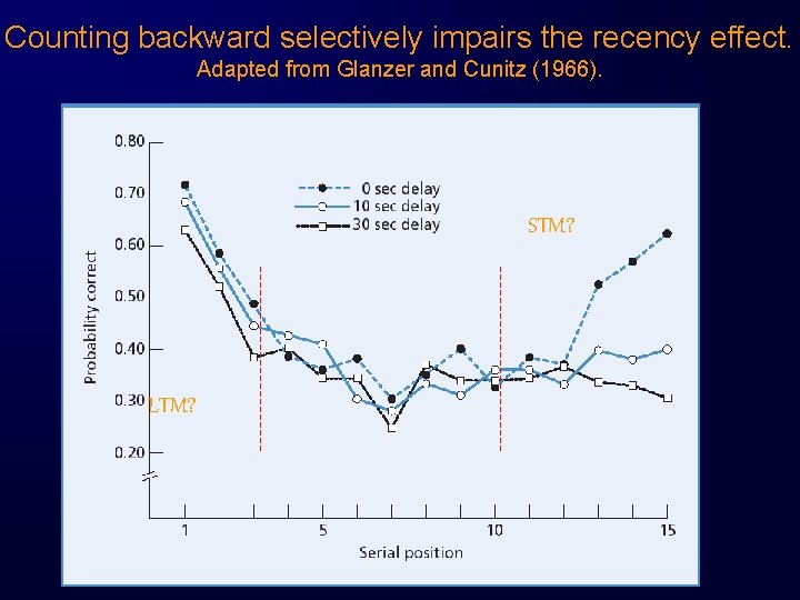 Counting backward selectively impairs the recency effect. Adapted from Glanzer and Cunitz (1966). STM?