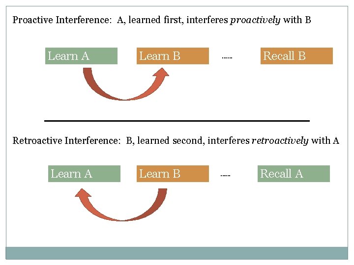 Proactive Interference: Interference A, learned first, interferes proactively with B Learn A Learn B