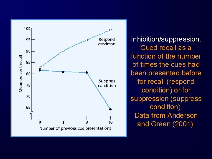 Inhibition/suppression: Cued recall as a function of the number of times the cues had