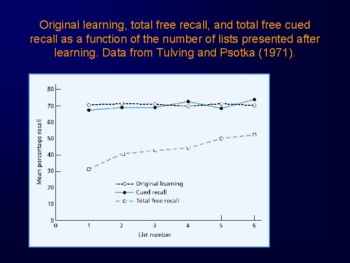 Original learning, total free recall, and total free cued recall as a function of