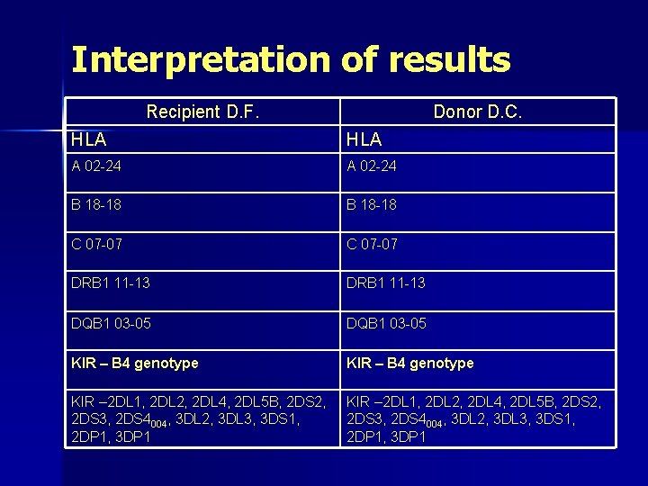 Interpretation of results Recipient D. F. Donor D. C. HLA A 02 -24 B