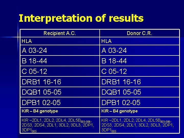 Interpretation of results Recipient A. C. Donor C. R. HLA A 03 -24 B