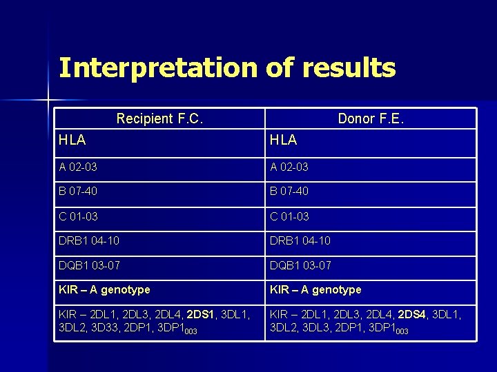 Interpretation of results Recipient F. C. Donor F. E. HLA A 02 -03 B