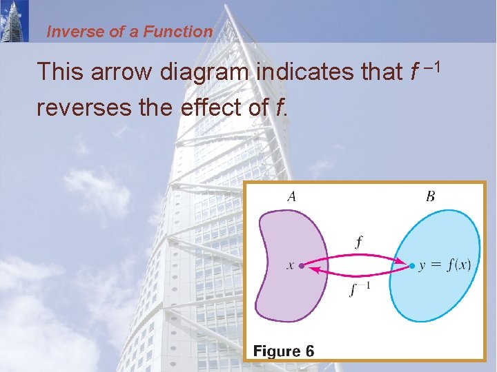 Inverse of a Function This arrow diagram indicates that f – 1 reverses the