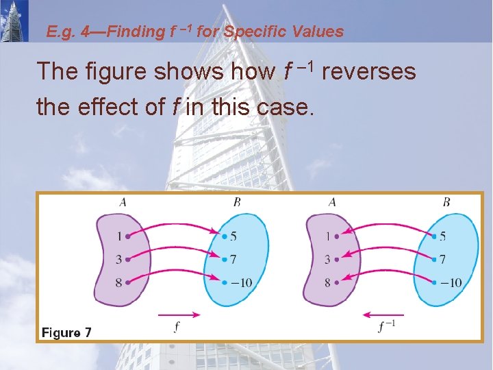 E. g. 4—Finding f – 1 for Specific Values The figure shows how f