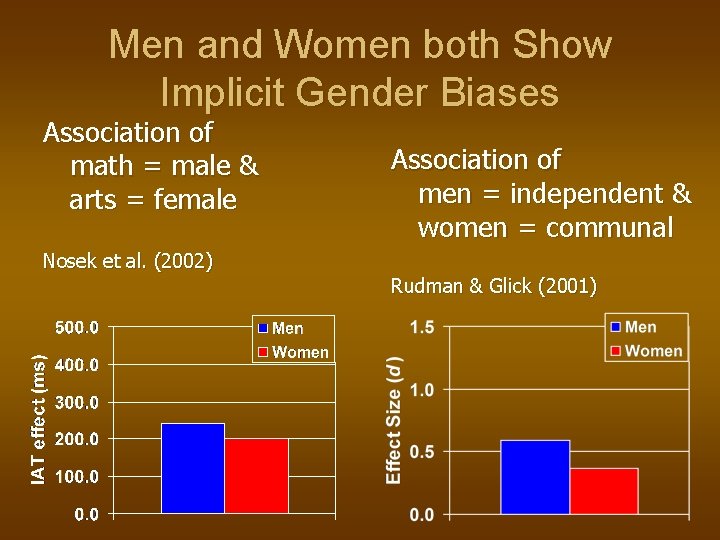 Men and Women both Show Implicit Gender Biases Association of math = male &