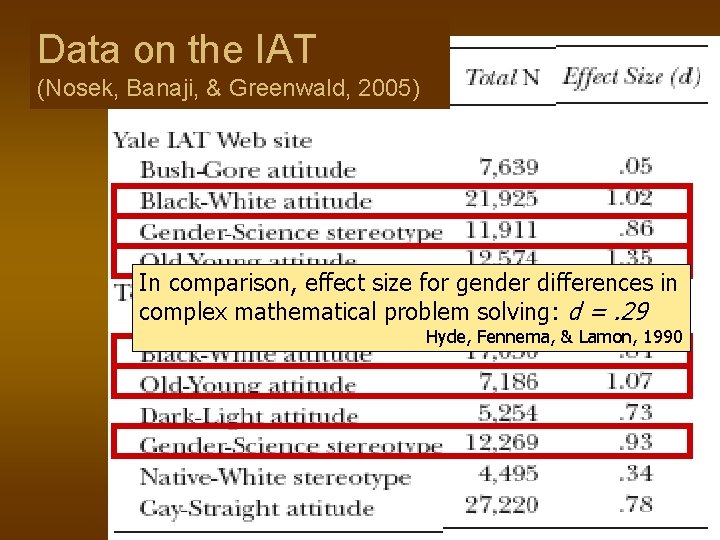 Data on the IAT (Nosek, Banaji, & Greenwald, 2005) In comparison, effect size for