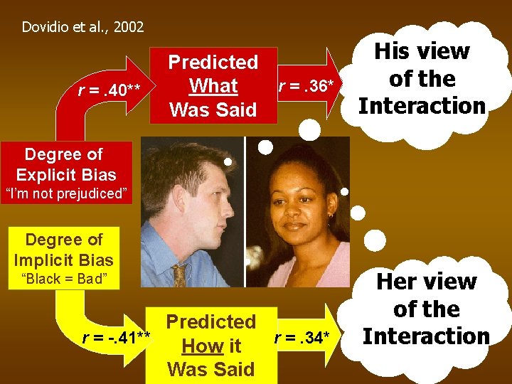 Dovidio et al. , 2002 r =. 40** Predicted r =. 36* What Was