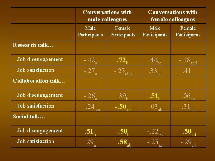 Conversations with male colleagues Conversations with female colleagues Male Participants Female Participants -. 42