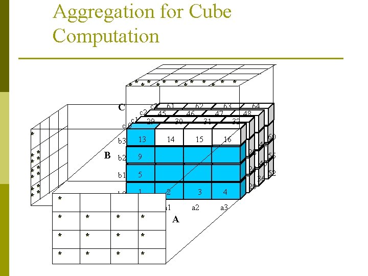 Aggregation for Cube Computation C c 3 61 62 63 64 c 2 45