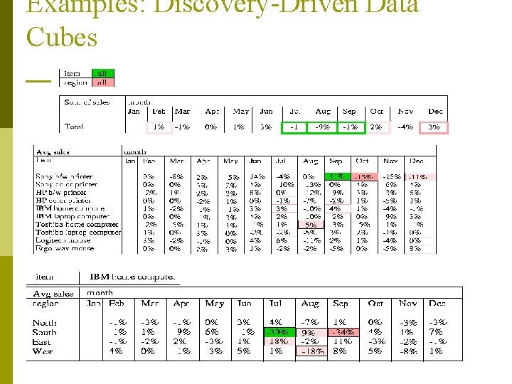 Examples: Discovery-Driven Data Cubes 