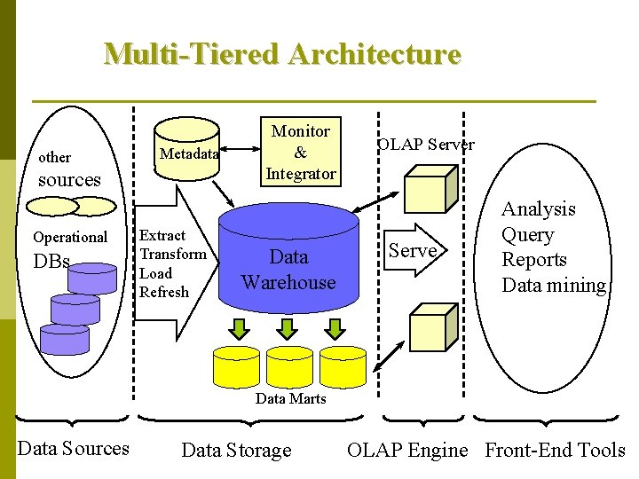 Multi-Tiered Architecture other Metadata sources Operational DBs Extract Transform Load Refresh Monitor & Integrator