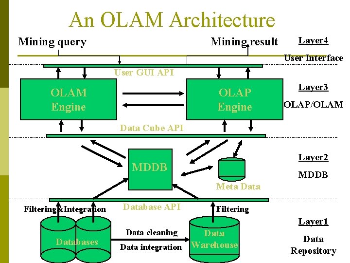 An OLAM Architecture Mining query Mining result Layer 4 User Interface User GUI API