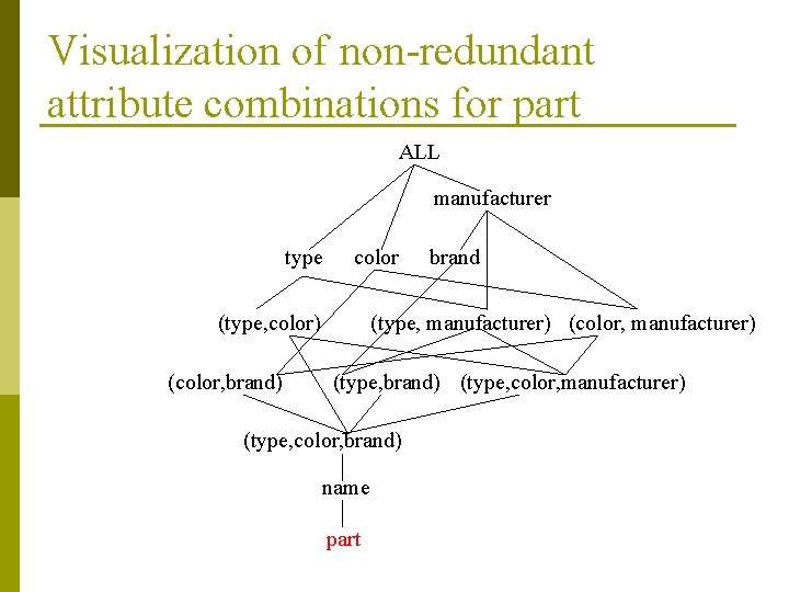 Visualization of non-redundant attribute combinations for part ALL manufacturer type color (type, color) (color,