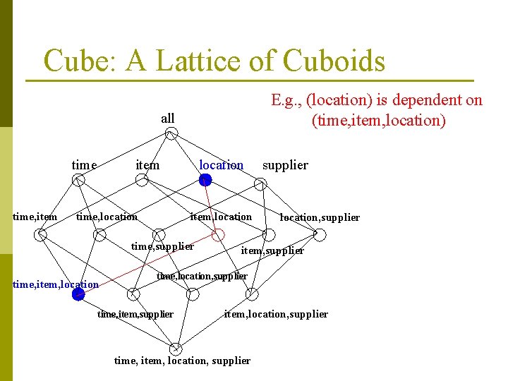 Cube: A Lattice of Cuboids E. g. , (location) is dependent on (time, item,