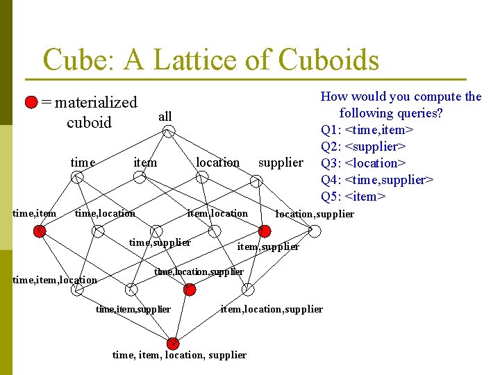 Cube: A Lattice of Cuboids = materialized cuboid time, item all item time, location