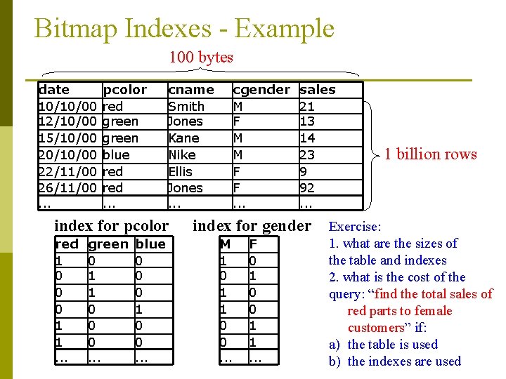 Bitmap Indexes - Example 100 bytes date 10/10/00 12/10/00 15/10/00 20/10/00 22/11/00 26/11/00. .