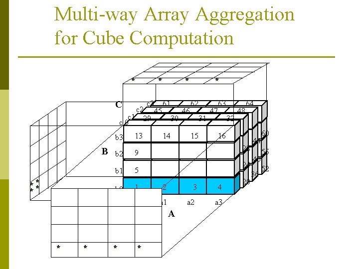 Multi-way Array Aggregation for Cube Computation C c 3 61 62 63 64 c