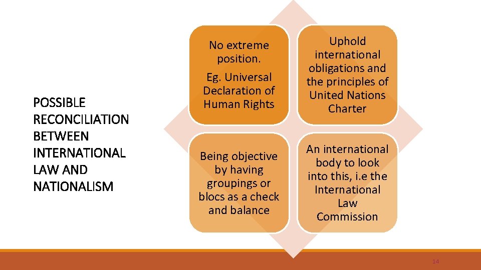 No extreme position. POSSIBLE RECONCILIATION BETWEEN INTERNATIONAL LAW AND NATIONALISM Eg. Universal Declaration of