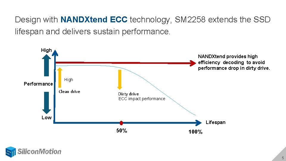 Design with NANDXtend ECC technology, SM 2258 extends the SSD lifespan and delivers sustain