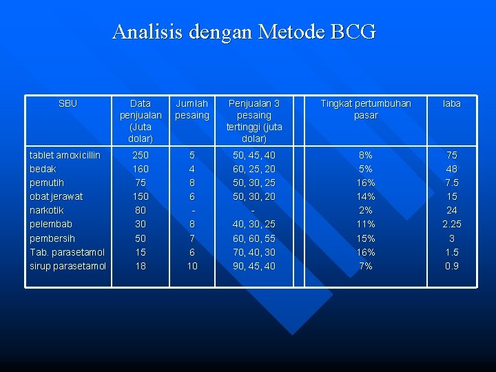 Analisis dengan Metode BCG SBU Data penjualan (Juta dolar) Jumlah pesaing Penjualan 3 pesaing