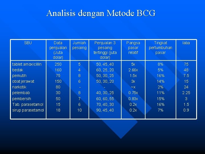 Analisis dengan Metode BCG SBU Data penjualan (Juta dolar) Jumlah pesaing Penjualan 3 pesaing