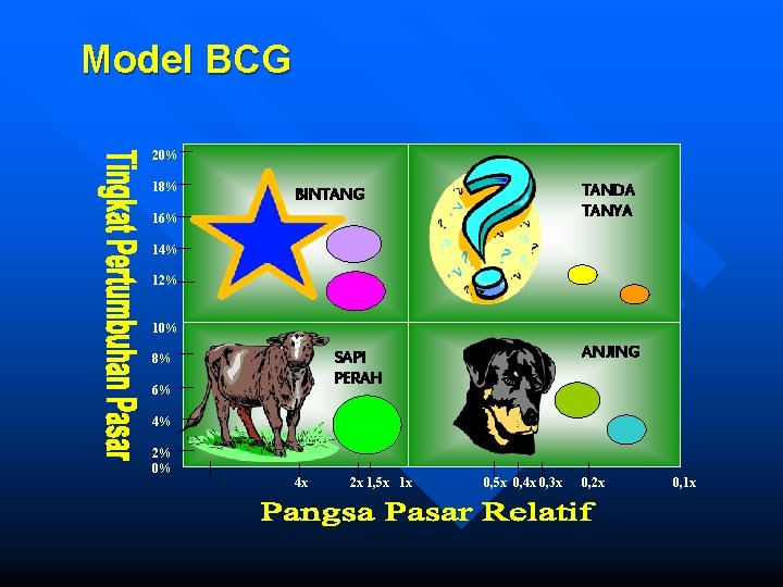 Model BCG 20% 18% TANDA TANYA BINTANG 16% 14% 12% 10% ANJING SAPI PERAH