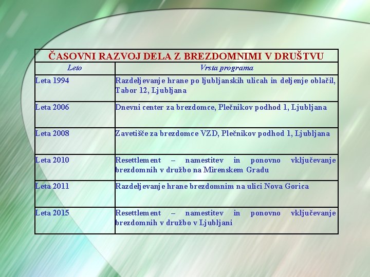 ČASOVNI RAZVOJ DELA Z BREZDOMNIMI V DRUŠTVU Leto Vrsta programa Leta 1994 Razdeljevanje hrane