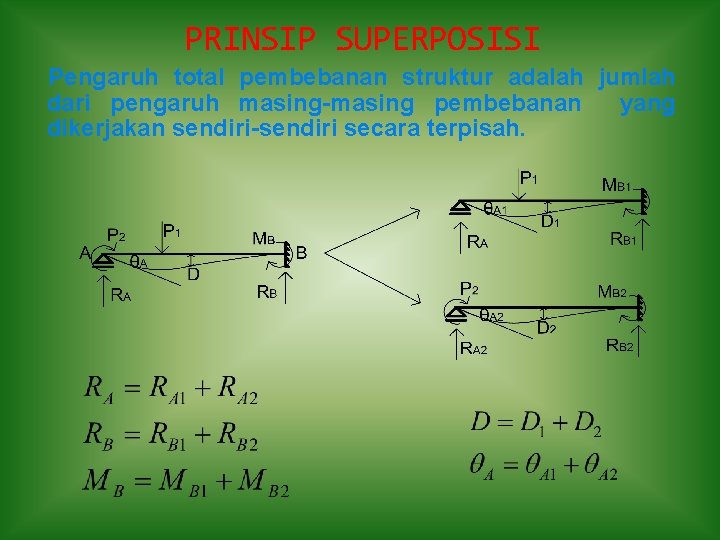 PRINSIP SUPERPOSISI Pengaruh total pembebanan struktur adalah jumlah dari pengaruh masing-masing pembebanan yang dikerjakan