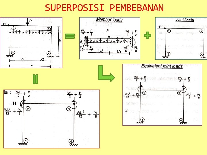 SUPERPOSISI PEMBEBANAN 