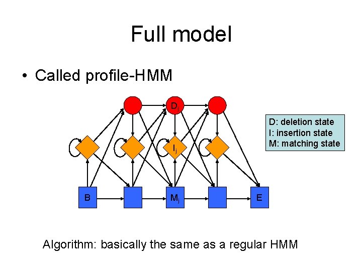 Full model • Called profile-HMM Dj D: deletion state I: insertion state M: matching