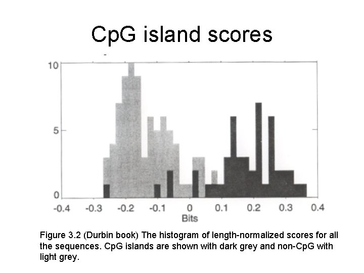 Cp. G island scores Figure 3. 2 (Durbin book) The histogram of length-normalized scores