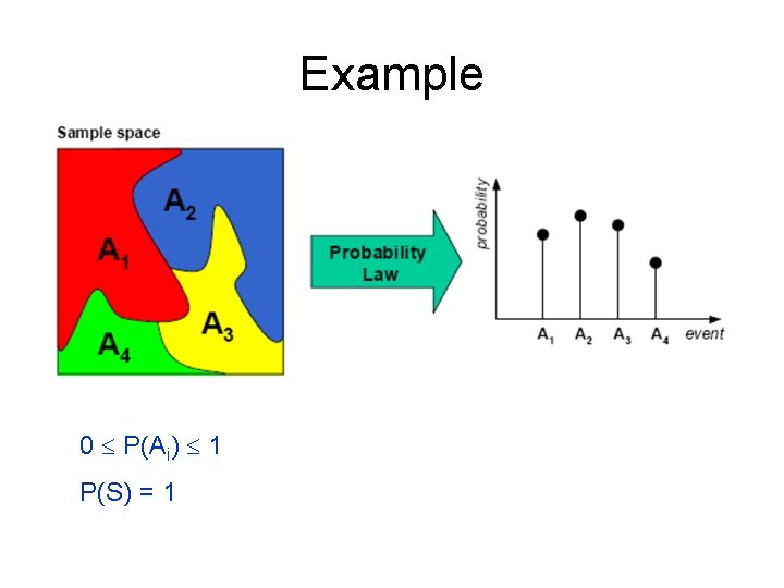 Example 0 P(Ai) 1 P(S) = 1 