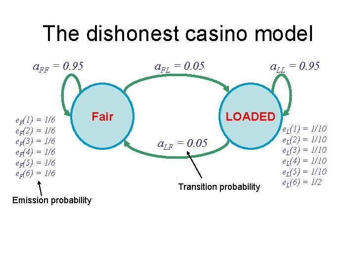The dishonest casino model a. FF = 0. 95 e. F(1) = 1/6 e.