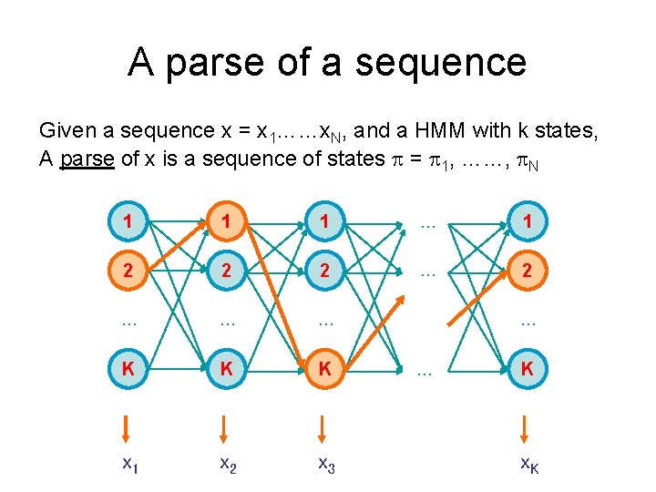 A parse of a sequence Given a sequence x = x 1……x. N, and