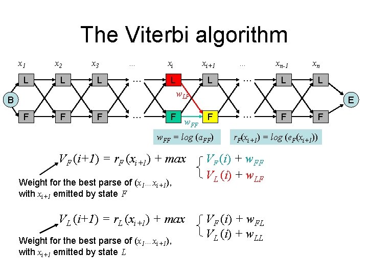 The Viterbi algorithm x 1 L x 2 L x 3 L … …