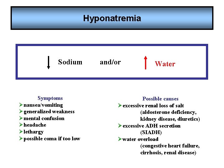 Hyponatremia Sodium Symptoms Ønausea/vomiting Øgeneralized weakness Ømental confusion Øheadache Ølethargy Øpossible coma if too