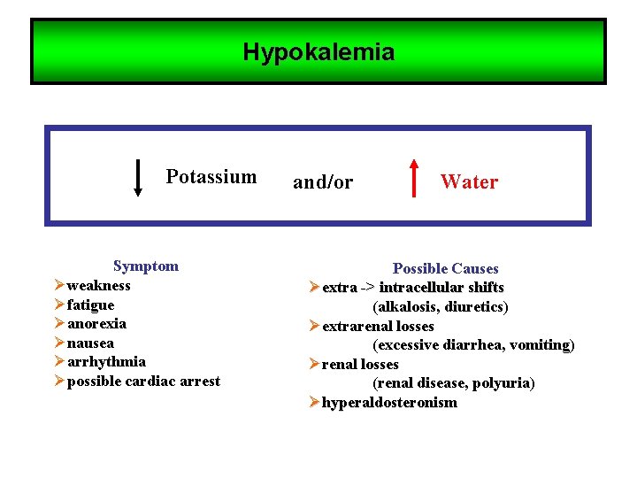 Hypokalemia Potassium Symptom Øweakness Øfatigue Øanorexia Ønausea Øarrhythmia Øpossible cardiac arrest and/or Water Possible