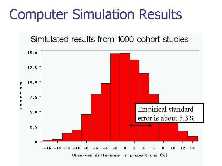 Computer Simulation Results Empirical standard error is about 5. 3% 