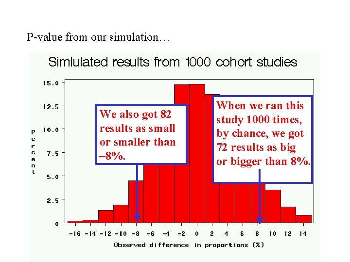 P-value from our simulation… We also got 82 results as small or smaller than