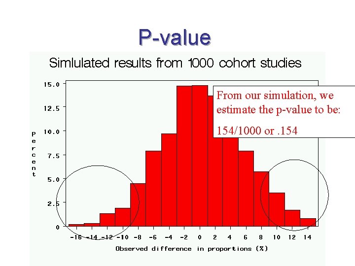 P-value From our simulation, we estimate the p-value to be: 154/1000 or. 154 