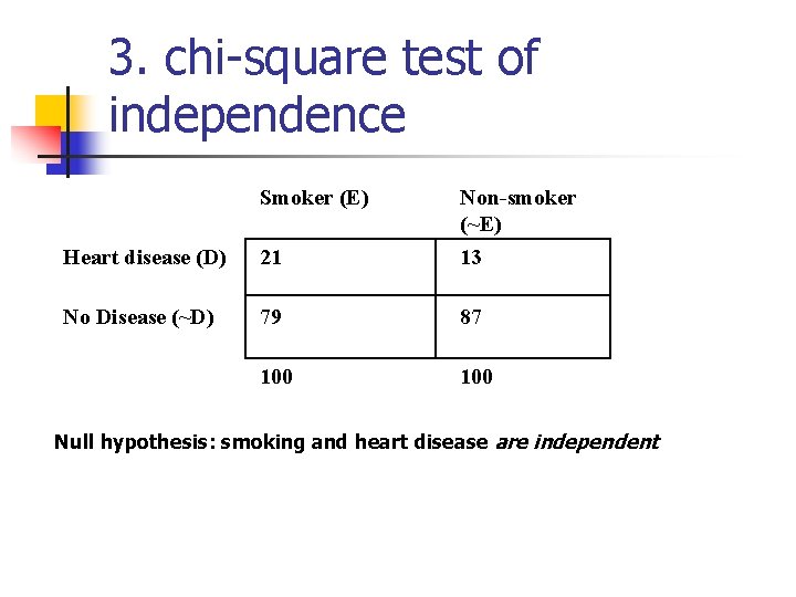 3. chi-square test of independence Smoker (E) Heart disease (D) 21 Non-smoker (~E) 13