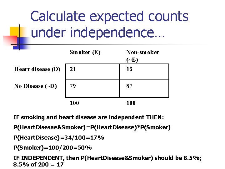 Calculate expected counts under independence… Smoker (E) Heart disease (D) 21 Non-smoker (~E) 13