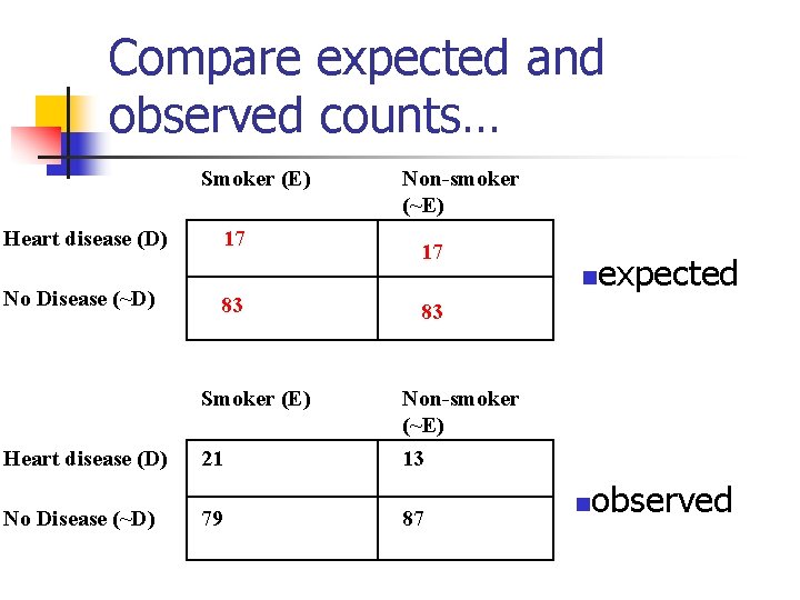 Compare expected and observed counts… Smoker (E) Heart disease (D) 17 No Disease (~D)
