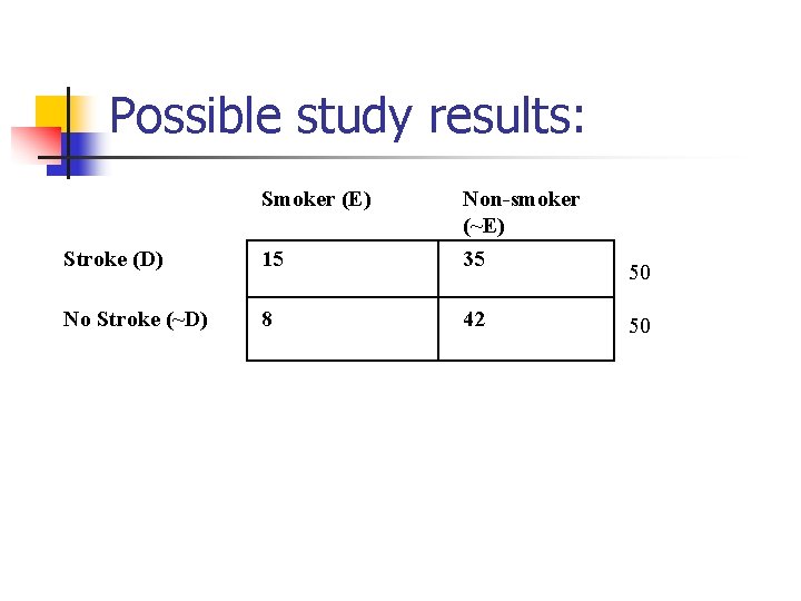 Possible study results: Smoker (E) Stroke (D) 15 Non-smoker (~E) 35 No Stroke (~D)