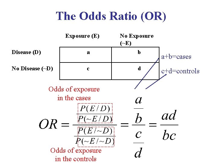 The Odds Ratio (OR) Exposure (E) Disease (D) a No Disease (~D) c No
