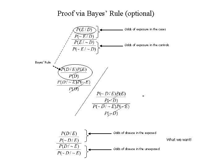 Proof via Bayes’ Rule (optional) Odds of exposure in the cases Odds of exposure